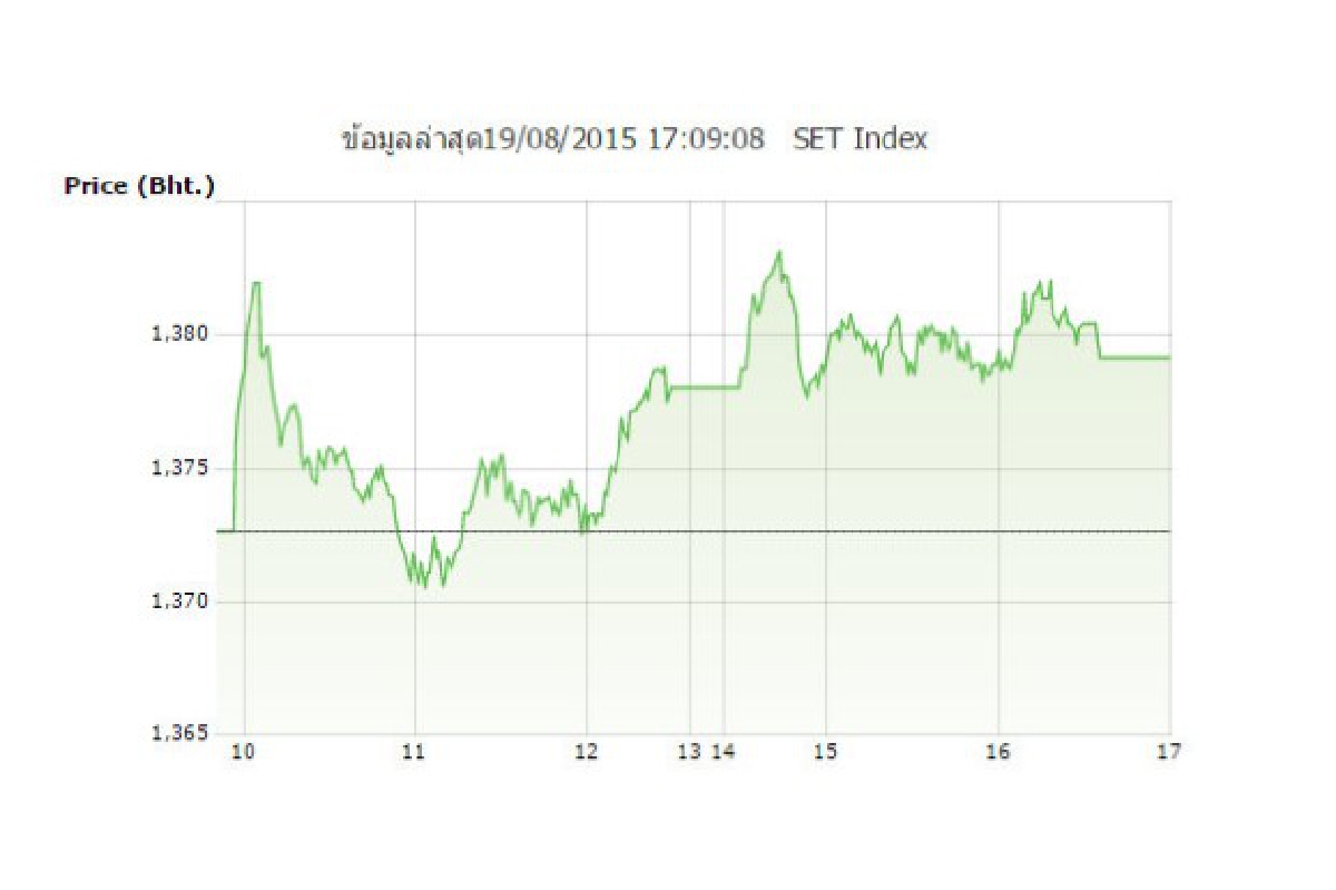 หุ้นไทย 19 ส.ค.ดัชนีปิดบวก6.51จุด หุ้นไทย 19 ส.ค.ดัชนีปิดบวก6.51จุด