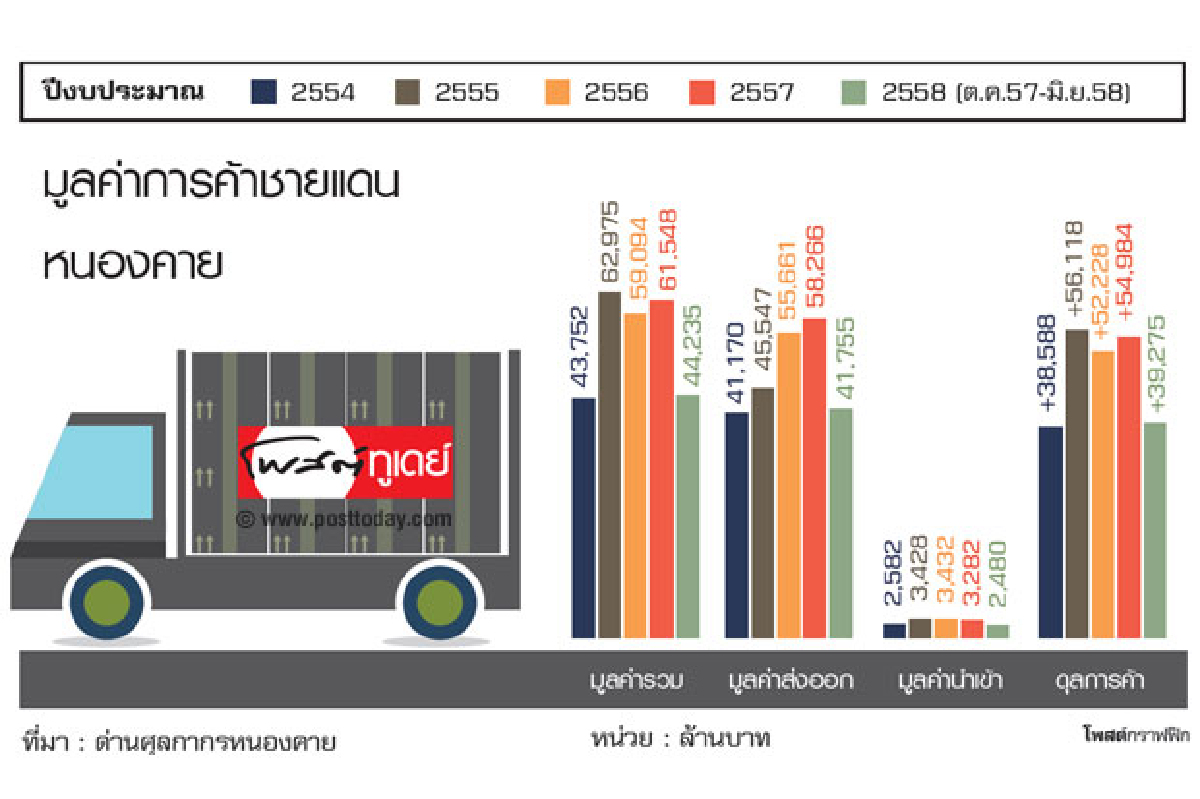 ยึดที่มั่น 'หนองคาย' แข่งจีนชิงตลาดเพื่อนบ้าน ยึดที่มั่น 'หนองคาย' แข่งจีนชิงตลาดเพื่อนบ้าน