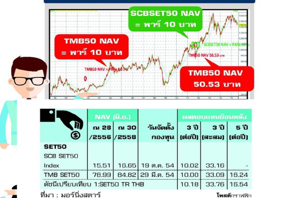 ซื้อกองทุน...ทำไมไม่ต้องดู NAV!!? ซื้อกองทุน...ทำไมไม่ต้องดู NAV!!?