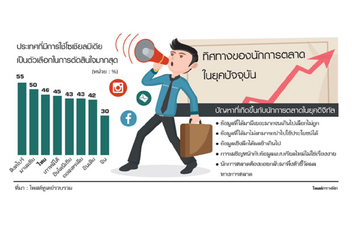 ถอดรหัสบิ๊กดาต้า งานท้าทายนักการตลาด ถอดรหัสบิ๊กดาต้า งานท้าทายนักการตลาด