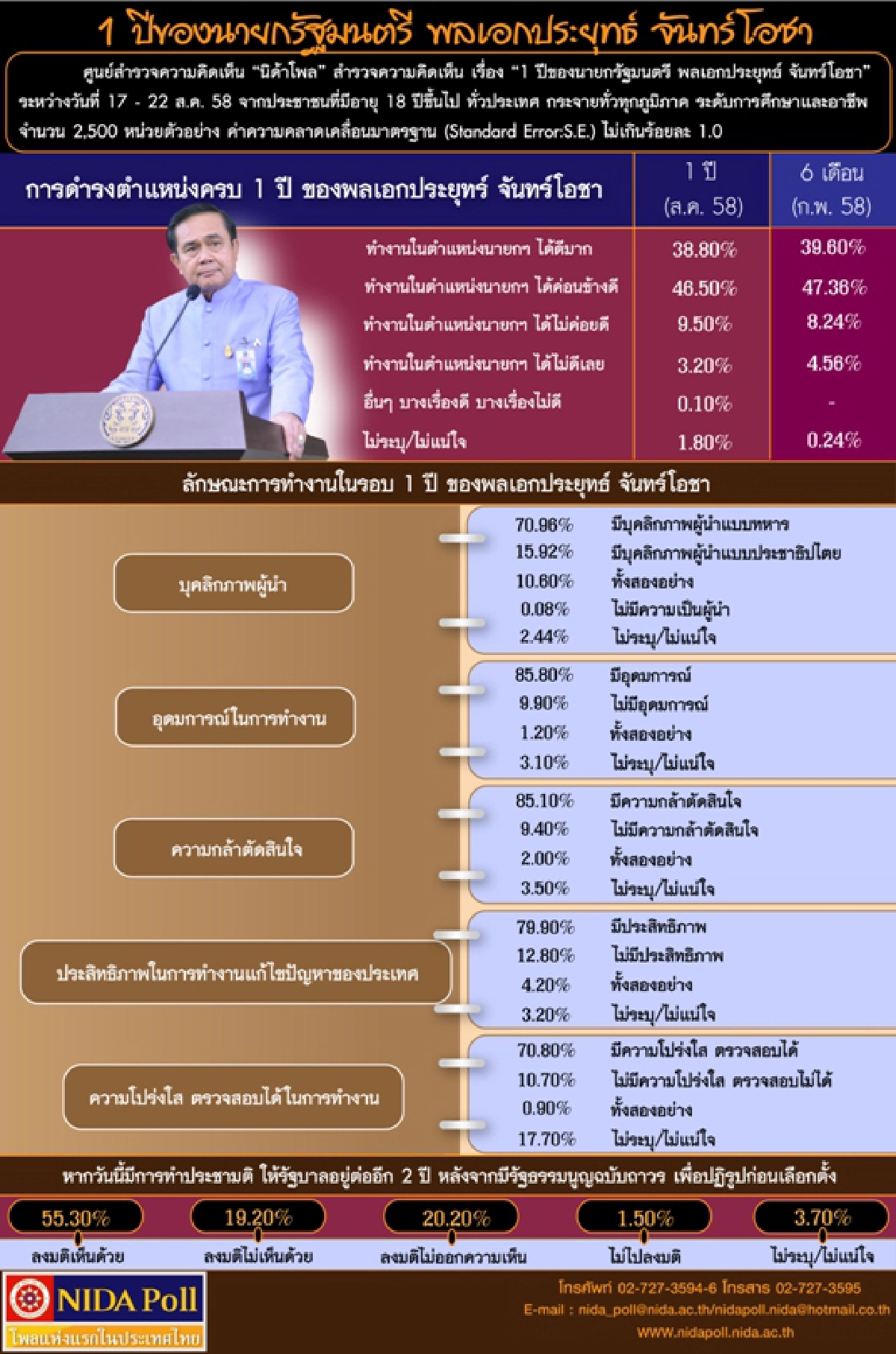 โพลเผยคนหนุนรัฐบาลอยู่ต่อ2ปีเพื่อปฏิรูปก่อนเลือกตั้ง