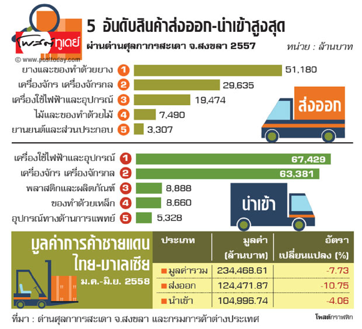 โอดรัฐขาดความชัดเจน ทำแผนเขตศก.สงขลาไม่คืบ โอดรัฐขาดความชัดเจน ทำแผนเขตศก.สงขลาไม่คืบ