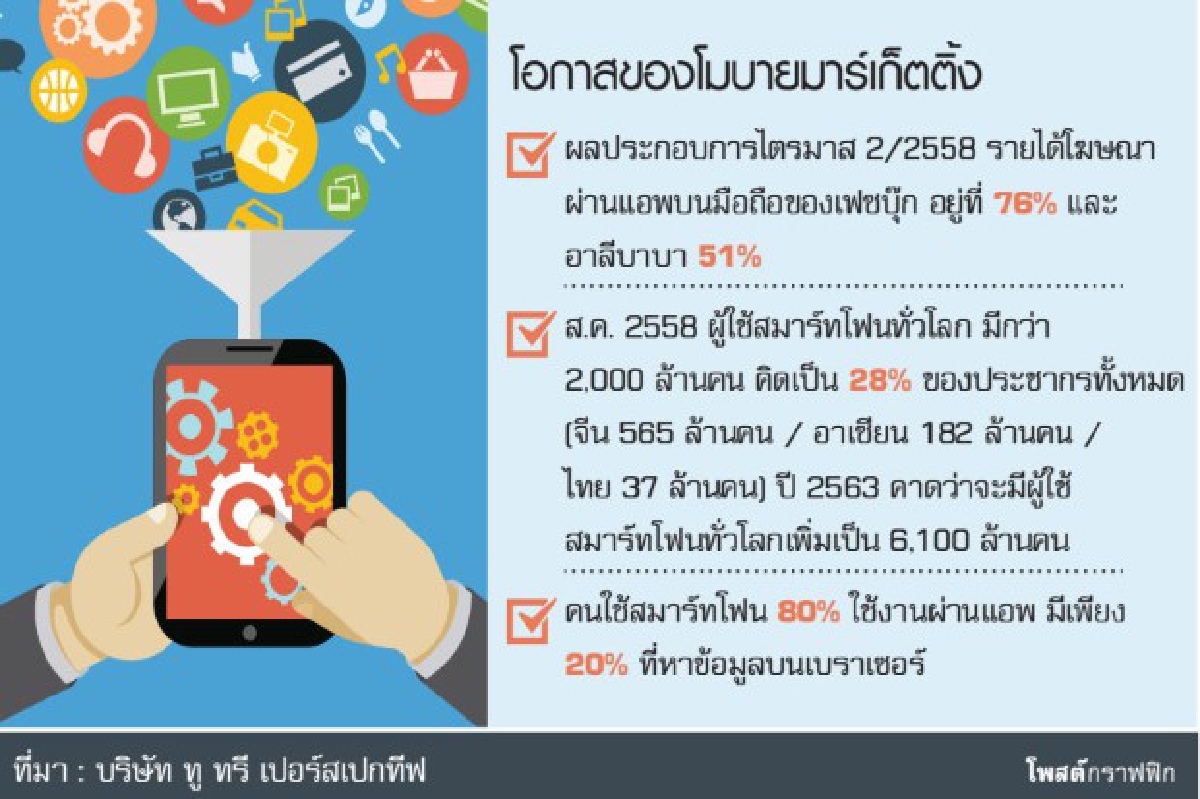 เจาะลึกเทรนด์ดิจิทัลปี’59 โมบายมาร์เก็ตติ้งมาแรงสุด เจาะลึกเทรนด์ดิจิทัลปี’59 โมบายมาร์เก็ตติ้งมาแรงสุด