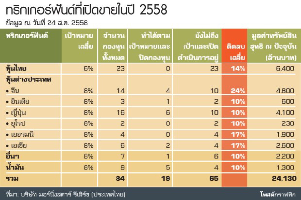 ทริกเกอร์ฟันด์ตปท. อาการหนักกว่าหุ้นไทย ทริกเกอร์ฟันด์ตปท. อาการหนักกว่าหุ้นไทย