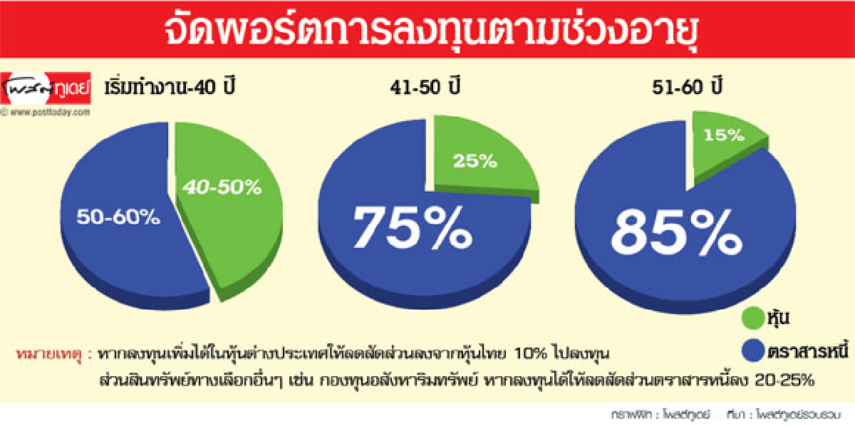 จัดทัพลงทุน ‘กองทุนสำรองเลี้ยงชีพ’ จัดทัพลงทุน ‘กองทุนสำรองเลี้ยงชีพ’
