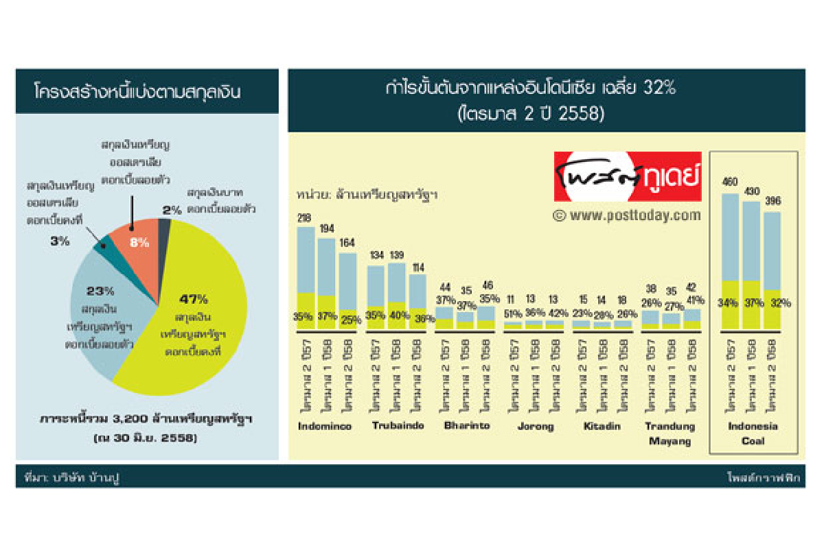 เปิดแผนธุรกิจ 5 ปีฉบับใหม่ 'บ้านปู' กำไรโตและใหญ่ยิ่งขึ้น เปิดแผนธุรกิจ 5 ปีฉบับใหม่ 'บ้านปู' กำไรโตและใหญ่ยิ่งขึ้น