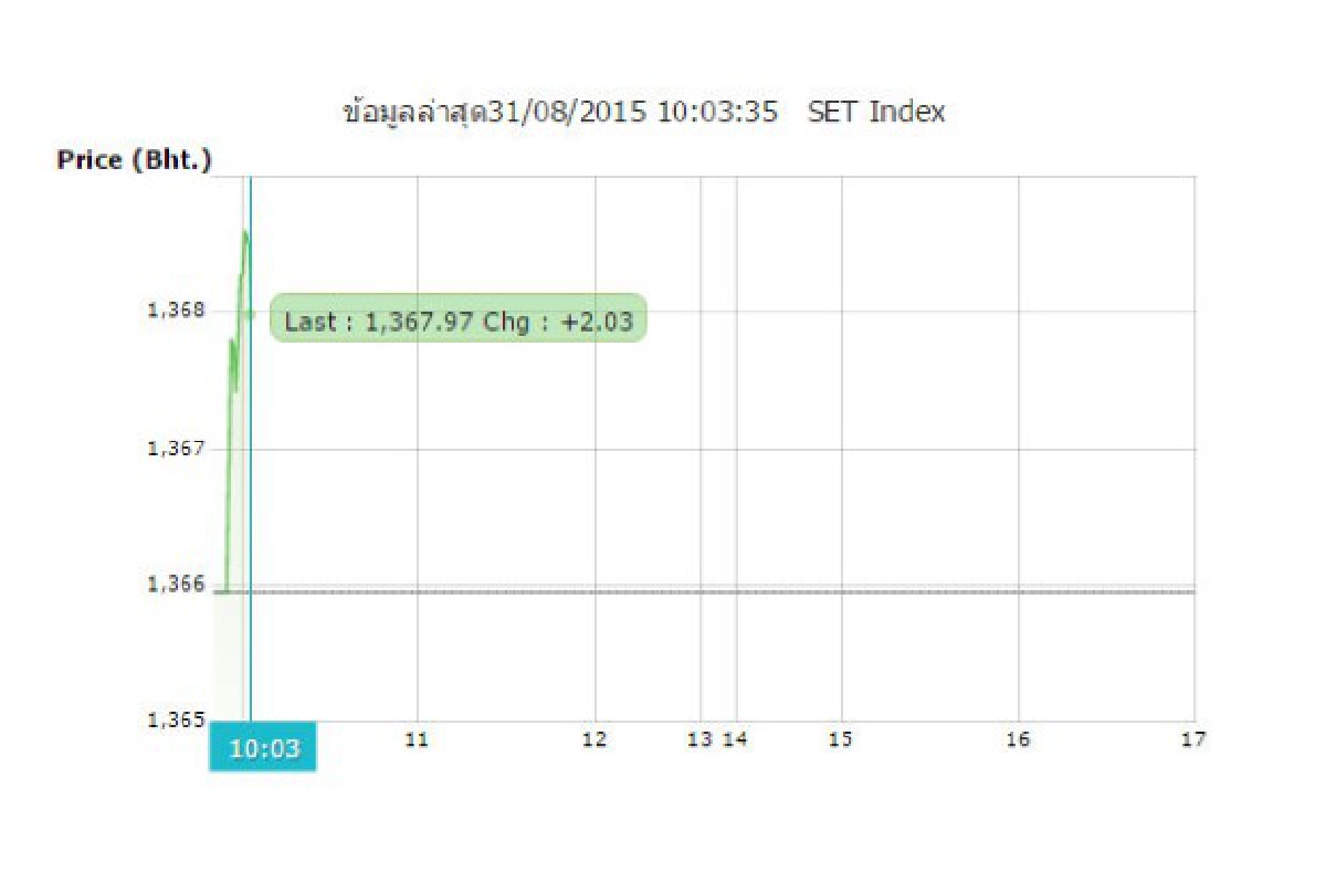 หุ้นไทยเปิดตลาดบวก 2.03จุด หุ้นไทยเปิดตลาดบวก 2.03จุด