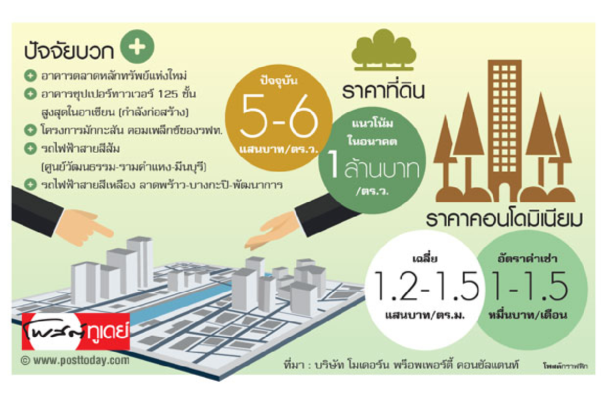 ออฟฟิศเปิดใหม่หนุน รัชดาฯ-พระราม 9 แรงไม่ตก ออฟฟิศเปิดใหม่หนุน รัชดาฯ-พระราม 9 แรงไม่ตก
