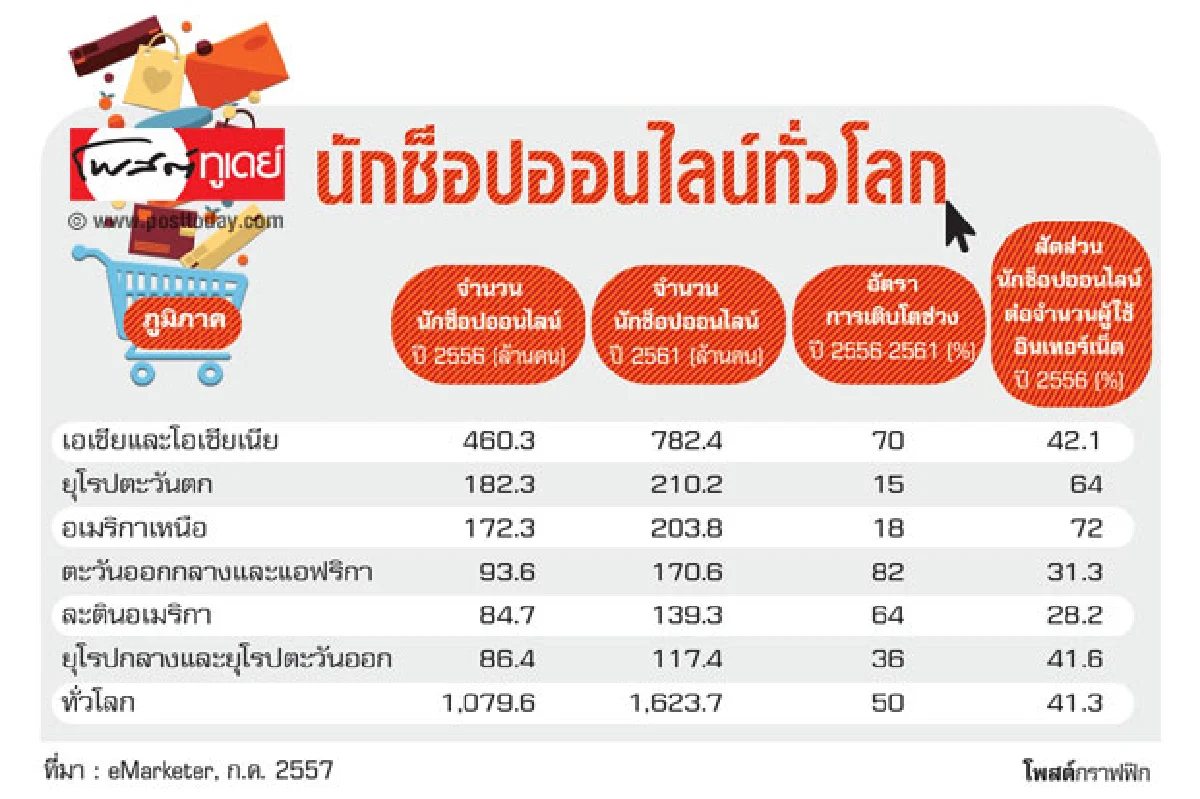 จับเทรนด์สุดฮอต อีคอมเมิร์ซในอาเซียน