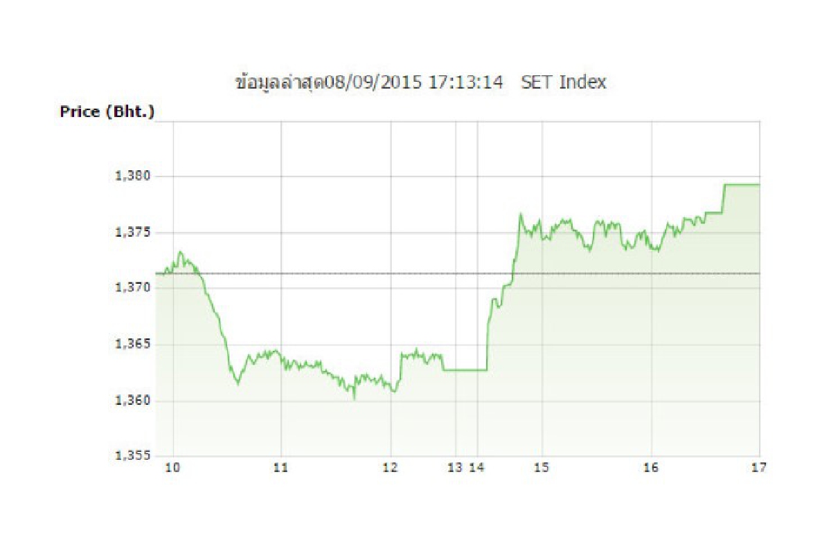 หุ้นไทย 8 ก.ย. ปิดบวก 7.92 จุด หุ้นไทย 8 ก.ย. ปิดบวก 7.92 จุด
