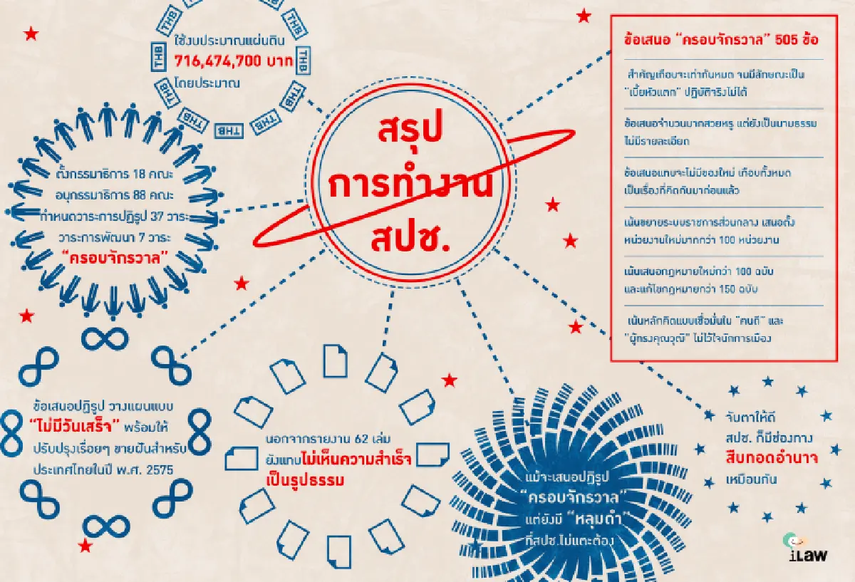 iLawชี้สปช.ผุดข้อเสนอครอบจักรวาล505ข้อไม่มีอะไรใหม่