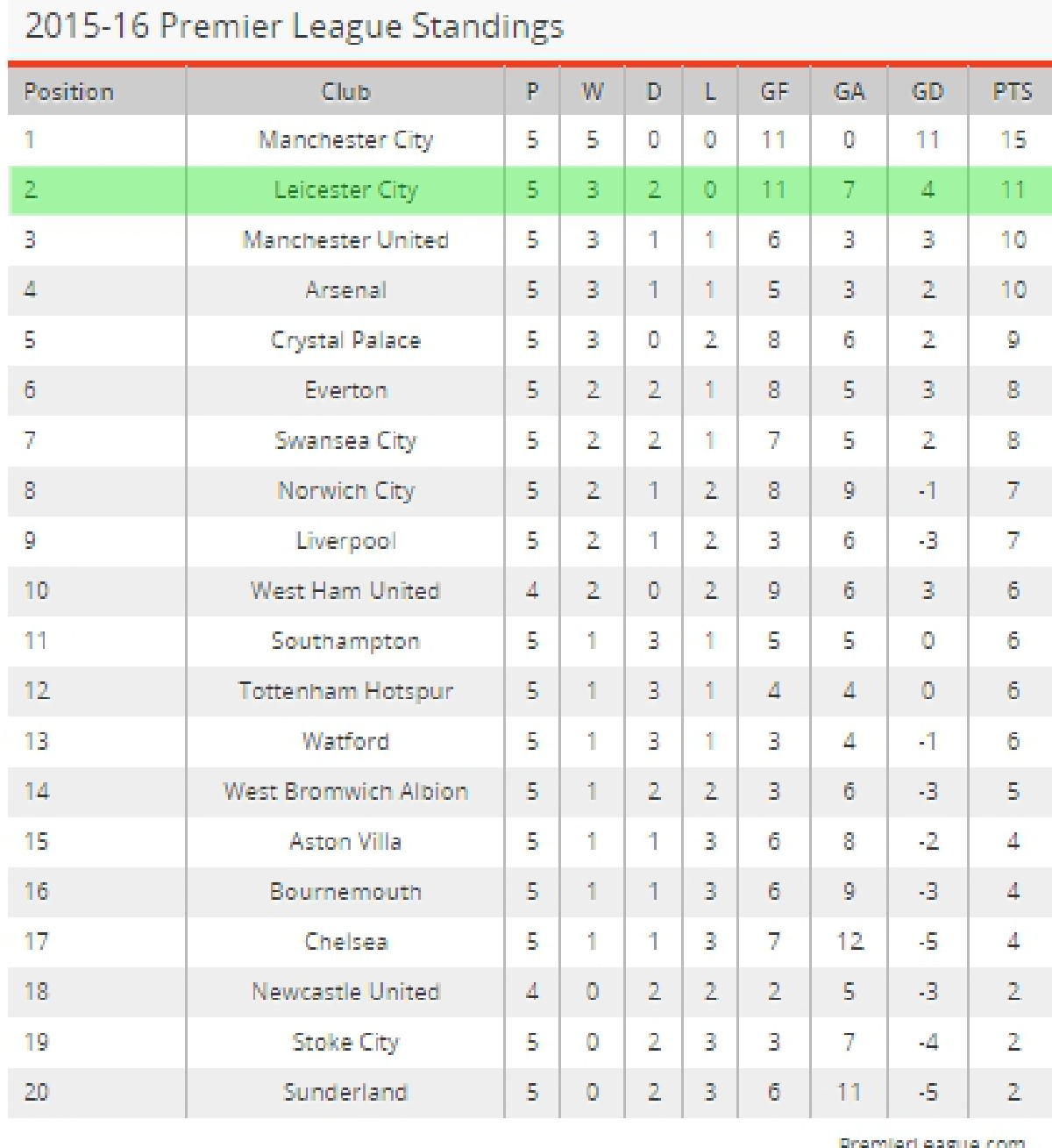 Thai-owned Leicester City goes 2nd in Premier League