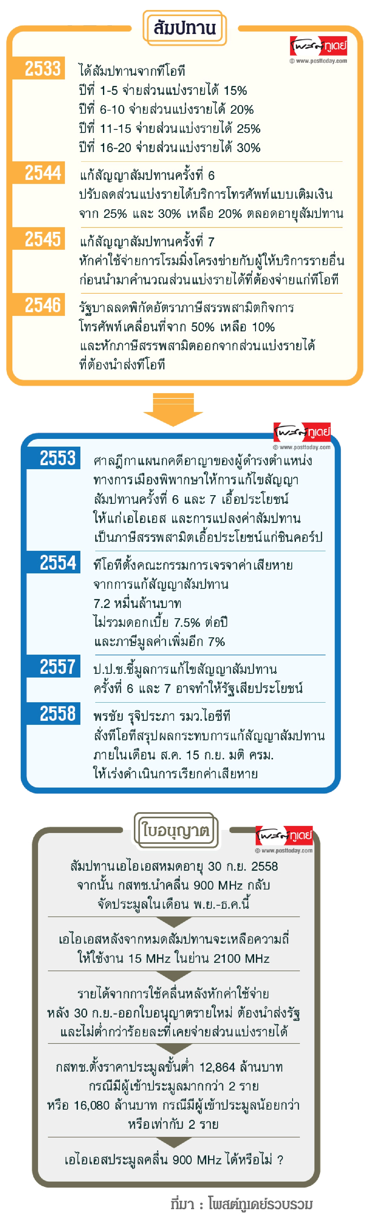 ย้อนรอยแก้สัมปทานเอื้อเอไอเอส