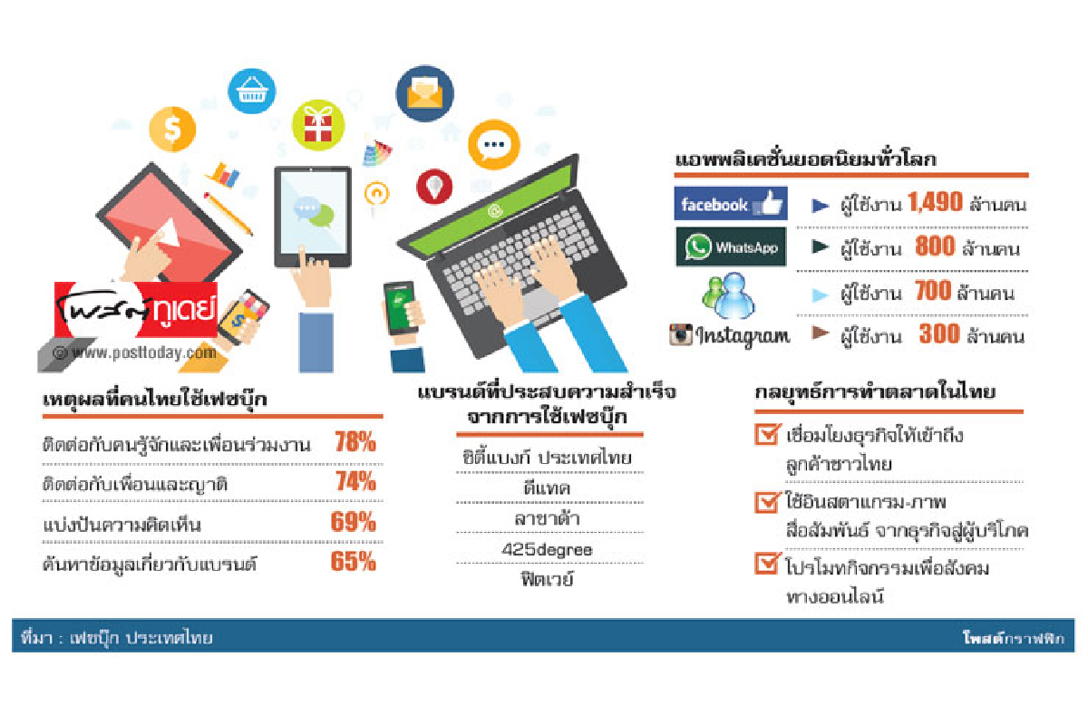 "เฟซบุ๊ก"ปักฐานในไทย เพิ่มลูกค้าองค์กร-เอสเอ็มอี "เฟซบุ๊ก"ปักฐานในไทย เพิ่มลูกค้าองค์กร-เอสเอ็มอี