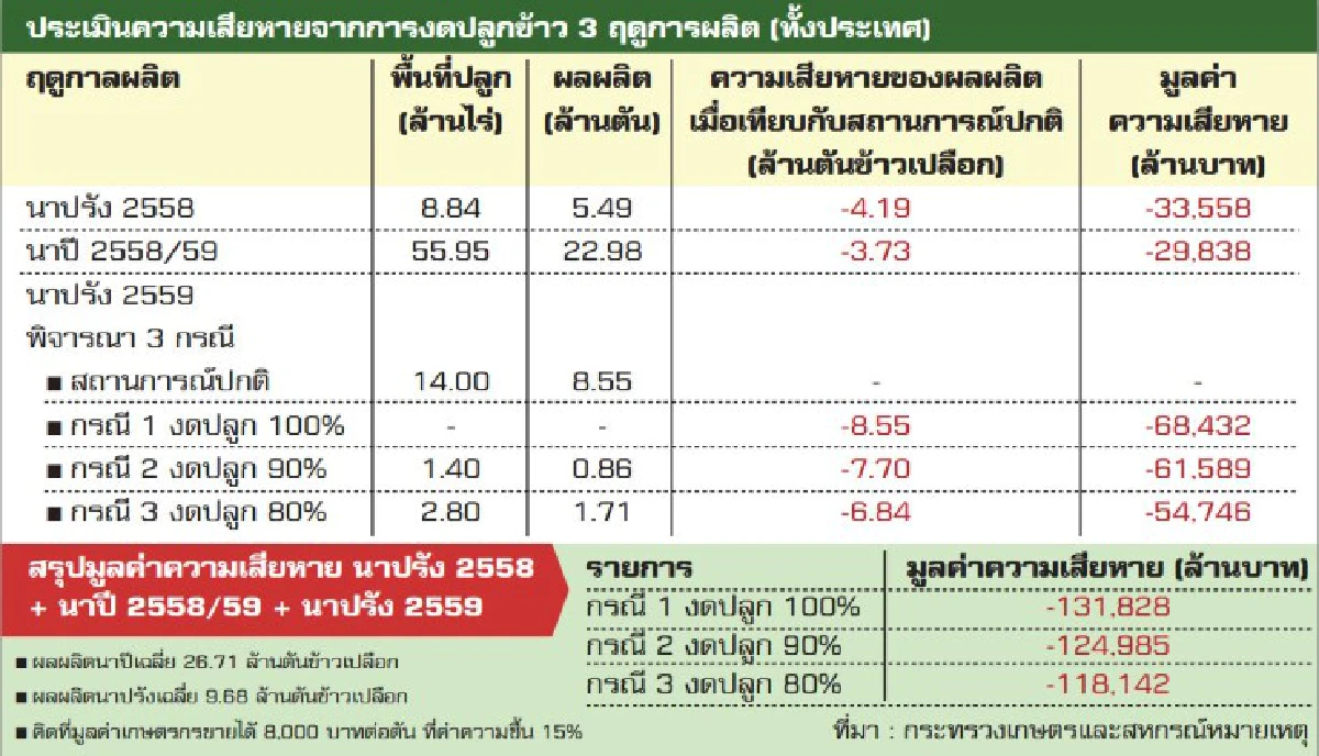 แล้งหนักสูญแสนล้าน ชาวนา8แสนรายขาดรายได้