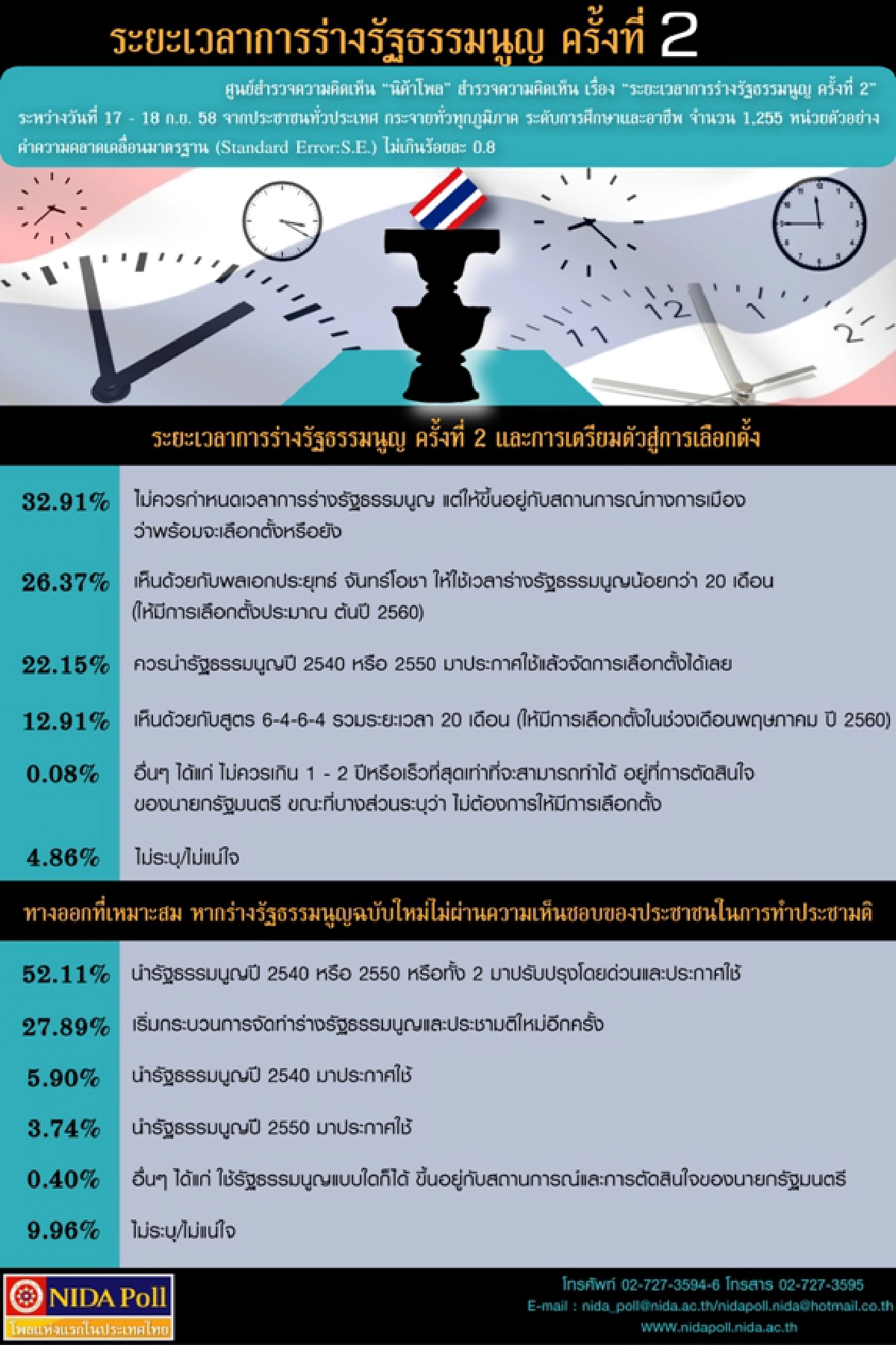 นิด้าโพลคนแนะไม่ควรกำหนดเวลาร่างรธน.
