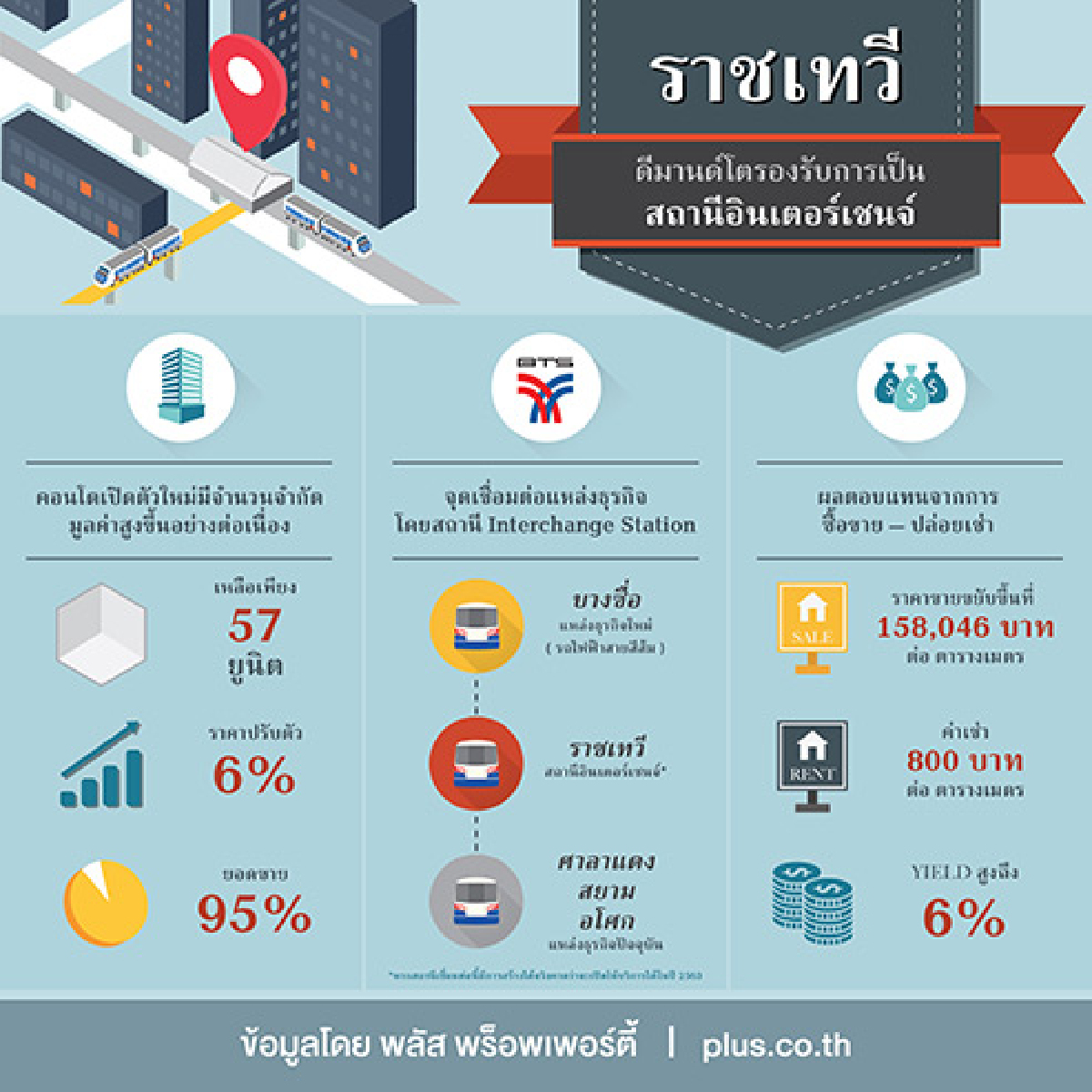 พลัส พร็อพเพอร์ตี้เผยคอนโดฯ โซนราชเทวี ยอดขายสูง 95% ราคาพุ่ง 47% ในช่วง 3 ปี ดีมานด์โตรองรับการเป็นสถานีอินเตอร์เชนจ์ พลัส พร็อพเพอร์ตี้เผยคอนโดฯ โซนราชเทวี ยอดขายสูง 95% ราคาพุ่ง 47% ในช่วง 3 ปี ดีมานด์โตรองรับการเป็นสถานีอินเตอร์เชนจ์