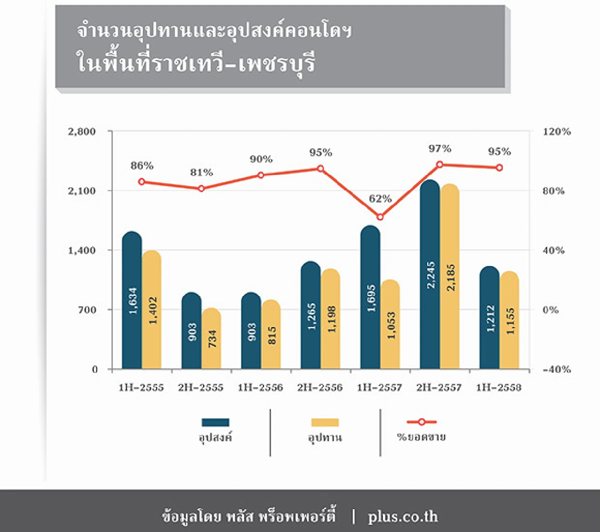 พลัส พร็อพเพอร์ตี้เผยคอนโดฯ โซนราชเทวี ยอดขายสูง 95% ราคาพุ่ง 47% ในช่วง 3 ปี ดีมานด์โตรองรับการเป็นสถานีอินเตอร์เชนจ์
