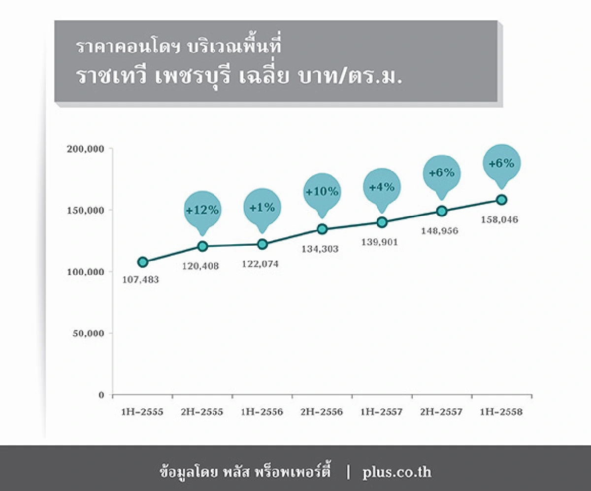 พลัส พร็อพเพอร์ตี้เผยคอนโดฯ โซนราชเทวี ยอดขายสูง 95% ราคาพุ่ง 47% ในช่วง 3 ปี ดีมานด์โตรองรับการเป็นสถานีอินเตอร์เชนจ์