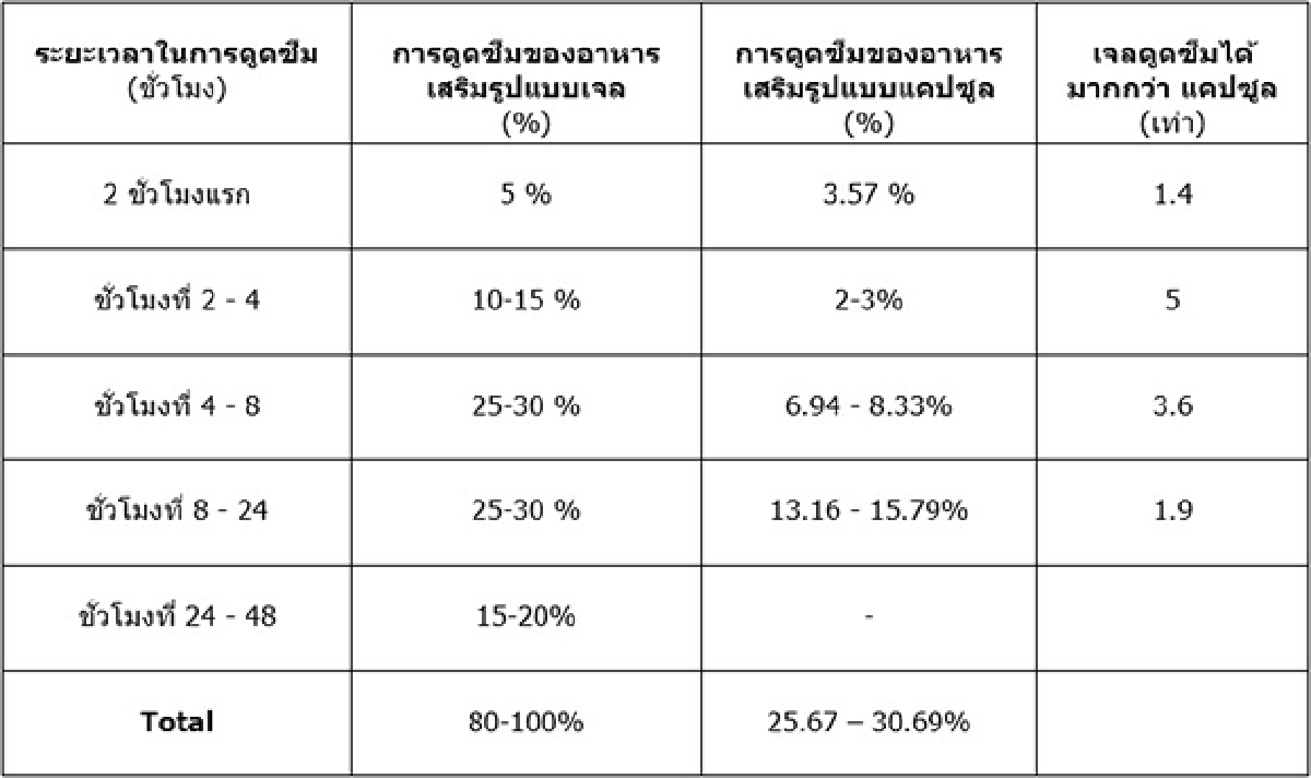 เมื่อ “Gel Matrix”  นวัตกรรมอาหารที่ NASA ยอมรับ...กลายเป็นอาหารผิวที่กินได้ในชีวิตประจำวัน