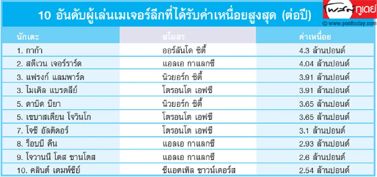 ‘เมเจอร์ลีก’ โบนัสแข้งเกษียณ?