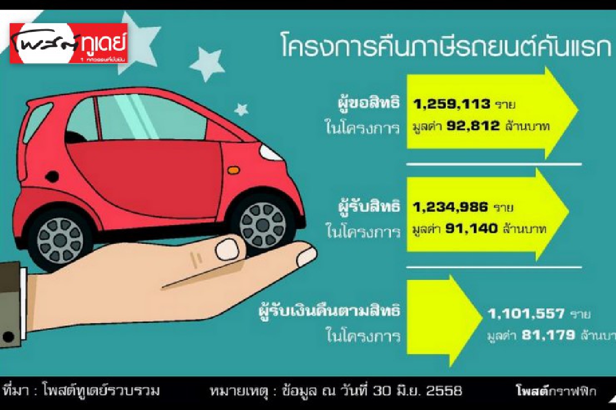 ปิดจ๊อบ "รถคันแรก" คาดตลาดยังซึมต่ออีก 1 ปี ปิดจ๊อบ "รถคันแรก" คาดตลาดยังซึมต่ออีก 1 ปี
