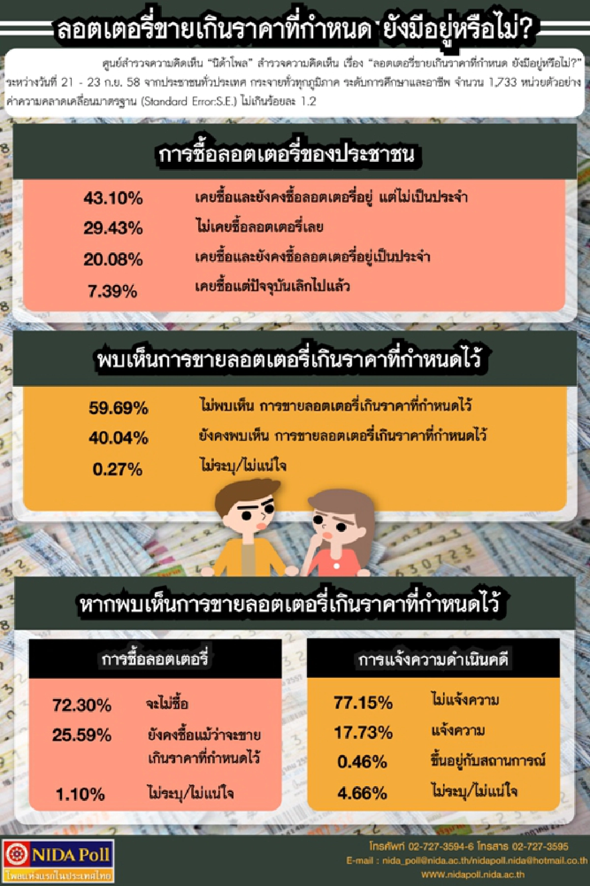 นิด้าโพลเผยประชาชน59%ไม่พบเห็นขายสลากเกินราคา