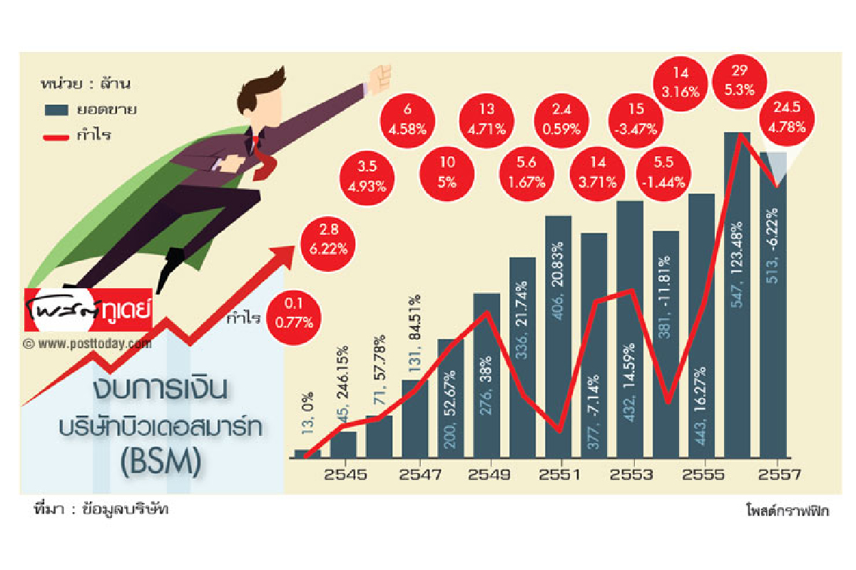 BSMพลิกธุรกิจ รุกตลาดกลางล่าง BSMพลิกธุรกิจ รุกตลาดกลางล่าง