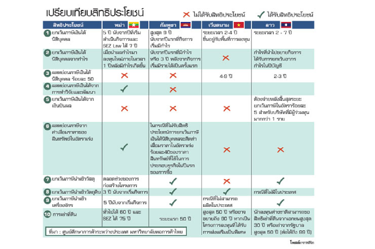 เทียบฟอร์มสิทธิประโยชน์ แข่งเพื่อนบ้านดึงทุนนอก เทียบฟอร์มสิทธิประโยชน์ แข่งเพื่อนบ้านดึงทุนนอก