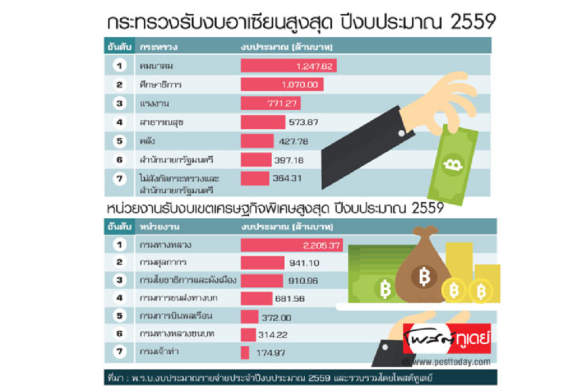 คมนาคมกุมอาเซียน แชมป์งบเขตเศรษฐกิจ คมนาคมกุมอาเซียน แชมป์งบเขตเศรษฐกิจ