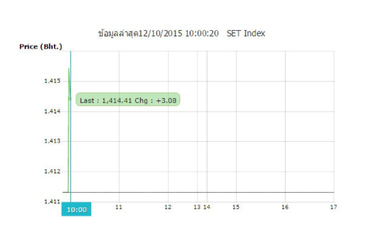 หุ้น 12 ต.ค. เปิดตลาดเพิ่มขึ้น 3.53 จุด หุ้น 12 ต.ค. เปิดตลาดเพิ่มขึ้น 3.53 จุด