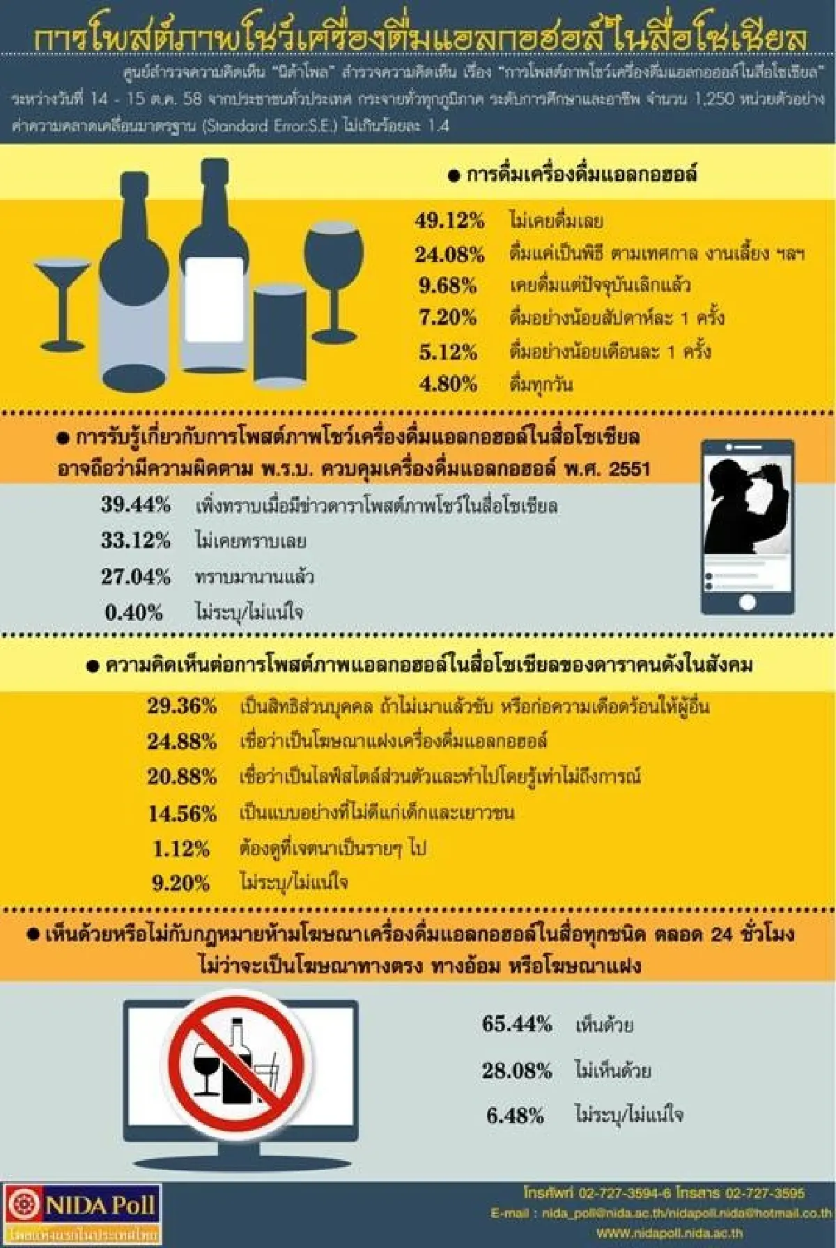 โพลเผยคนไม่รู้โพสต์ภาพเครื่องดื่มแอลกอฮอล์โชว์ผิดกม.
