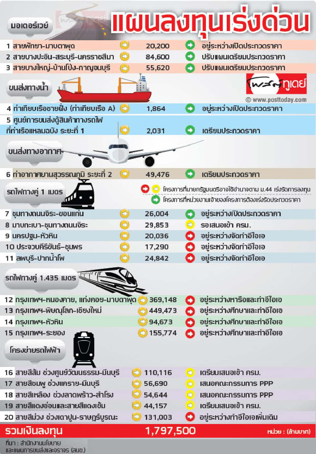 ลงทุนก่อสร้างพื้นฐานเร่งด่วน 20 โครงการ เสนอรัฐบาลประกาศใช้ ม.44 ลงทุนก่อสร้างพื้นฐานเร่งด่วน 20 โครงการ เสนอรัฐบาลประกาศใช้ ม.44