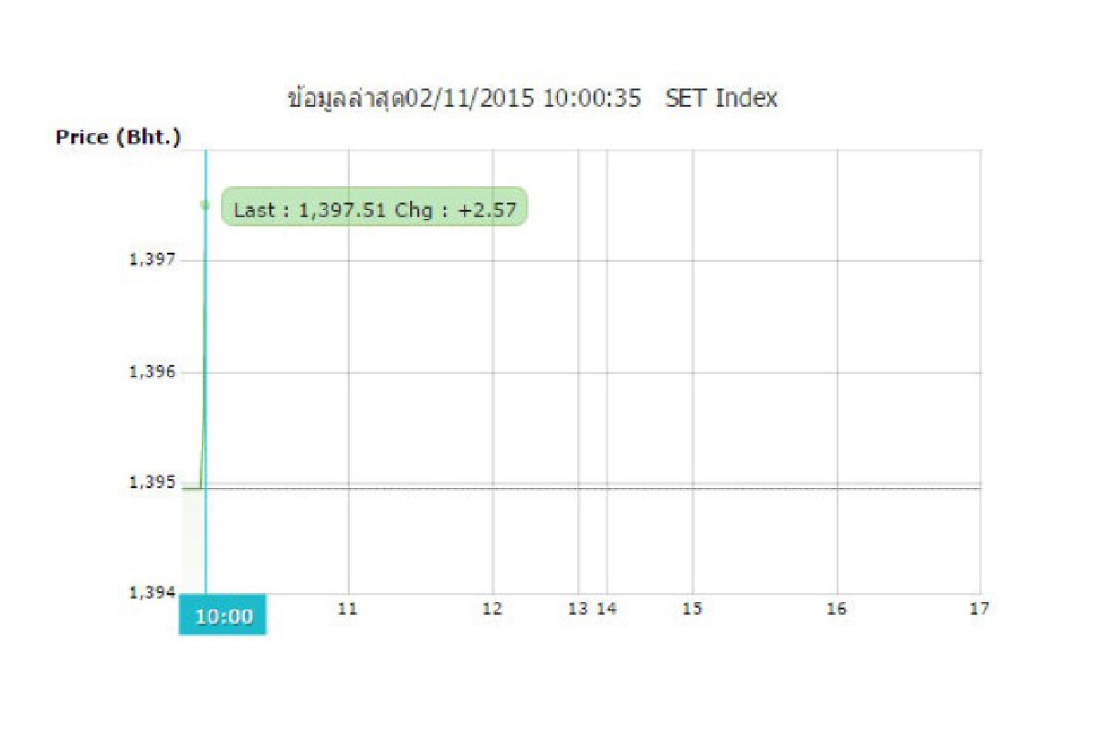 หุ้นไทย2พ.ย.เปิดบวก2.57จุดแนวโน้มดัชนีผันผวน หุ้นไทย2พ.ย.เปิดบวก2.57จุดแนวโน้มดัชนีผันผวน