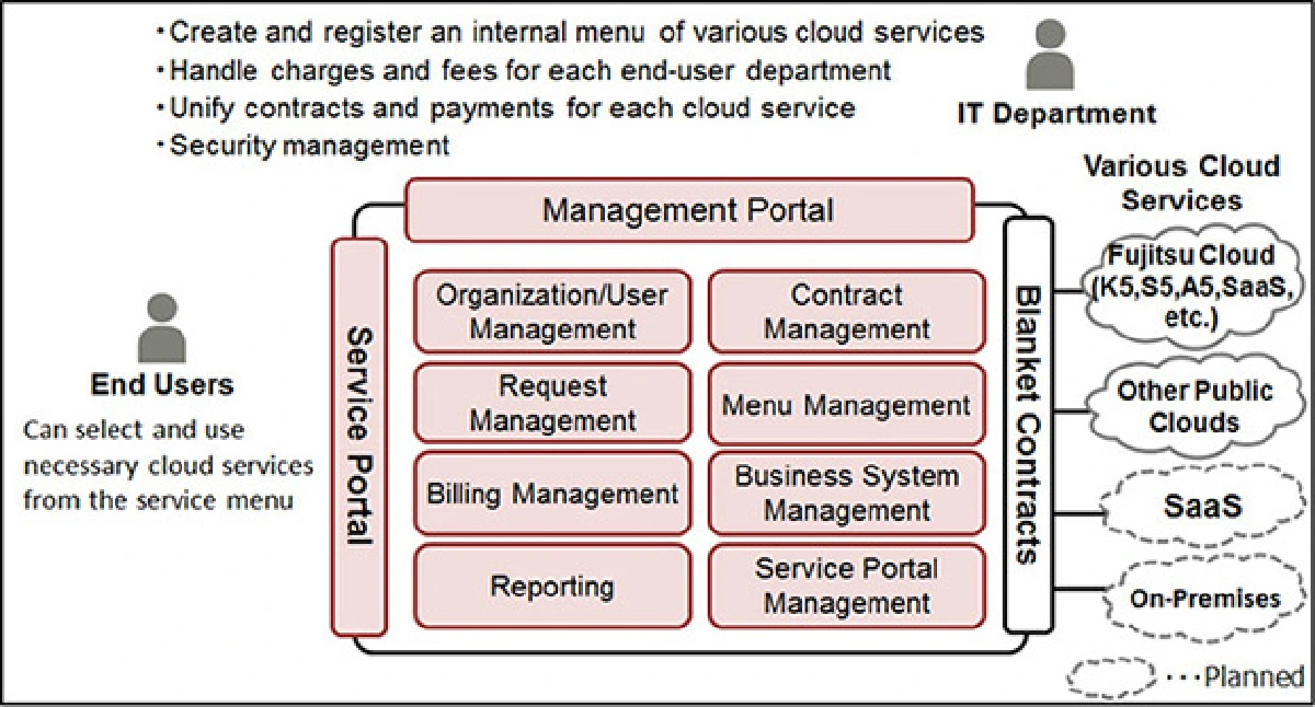ฟูจิตสึเปิดตัว Cloud Services Management บริหารการจัดการสำหรับ Multi-Could environment