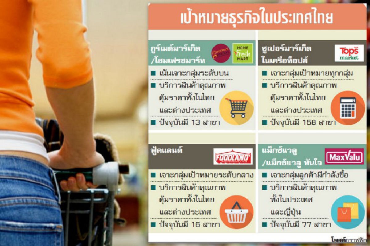 ซูเปอร์มาร์เก็ตแข่งดุ เร่งผุดสาขาชิงลูกค้า ซูเปอร์มาร์เก็ตแข่งดุ เร่งผุดสาขาชิงลูกค้า
