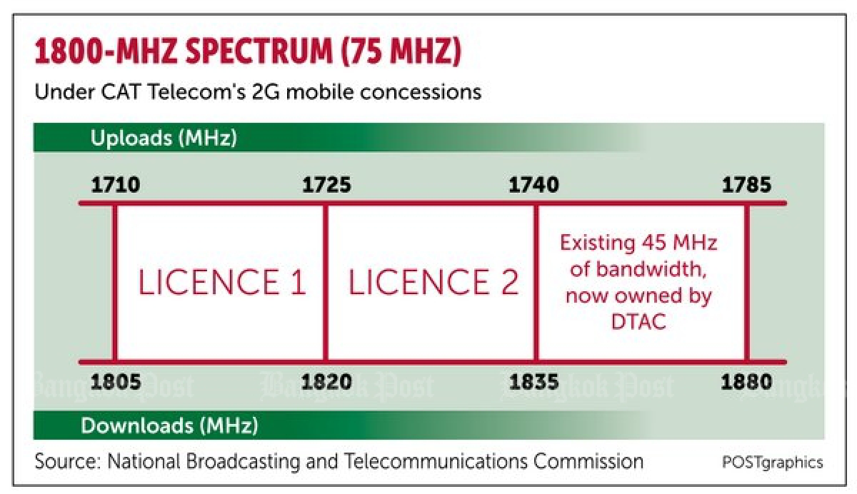 Marathon 4G bidding continues, Telecom shares fall