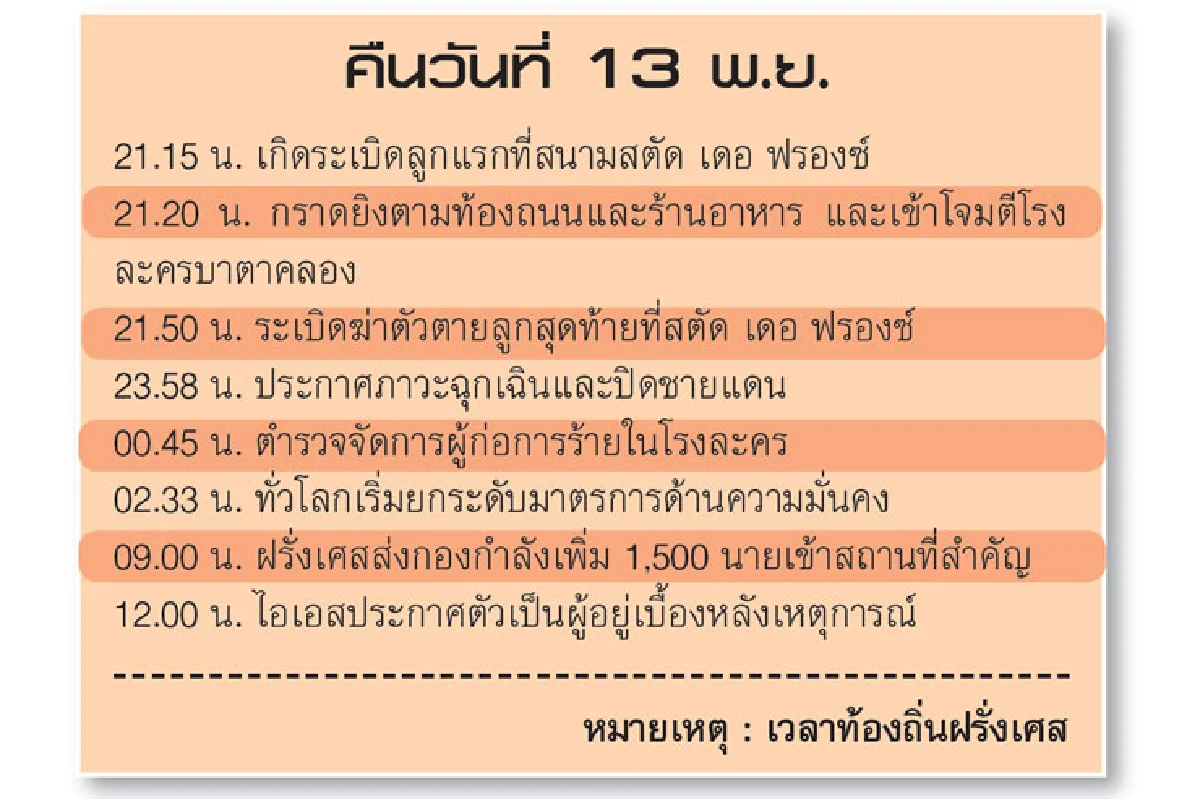 โลกตื่นยกระดับระวังภัย ไอเอสรับถล่มฝรั่งเศส