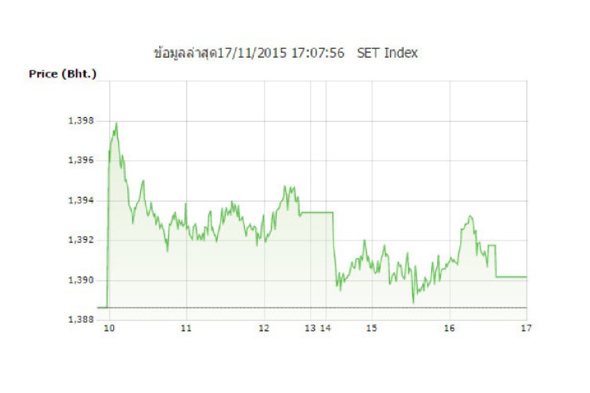 หุ้นไทย17พ.ย.ปิดบวก 1.55 จุด หุ้นไทย17พ.ย.ปิดบวก 1.55 จุด