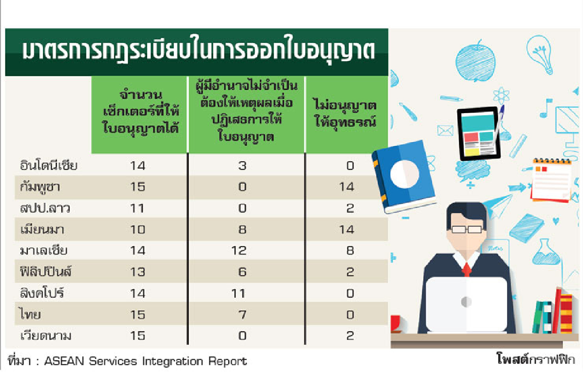 ปลดล็อกกฎระเบียบ เปิดเสรี ‘ภาคบริการ’ ปลดล็อกกฎระเบียบ เปิดเสรี ‘ภาคบริการ’
