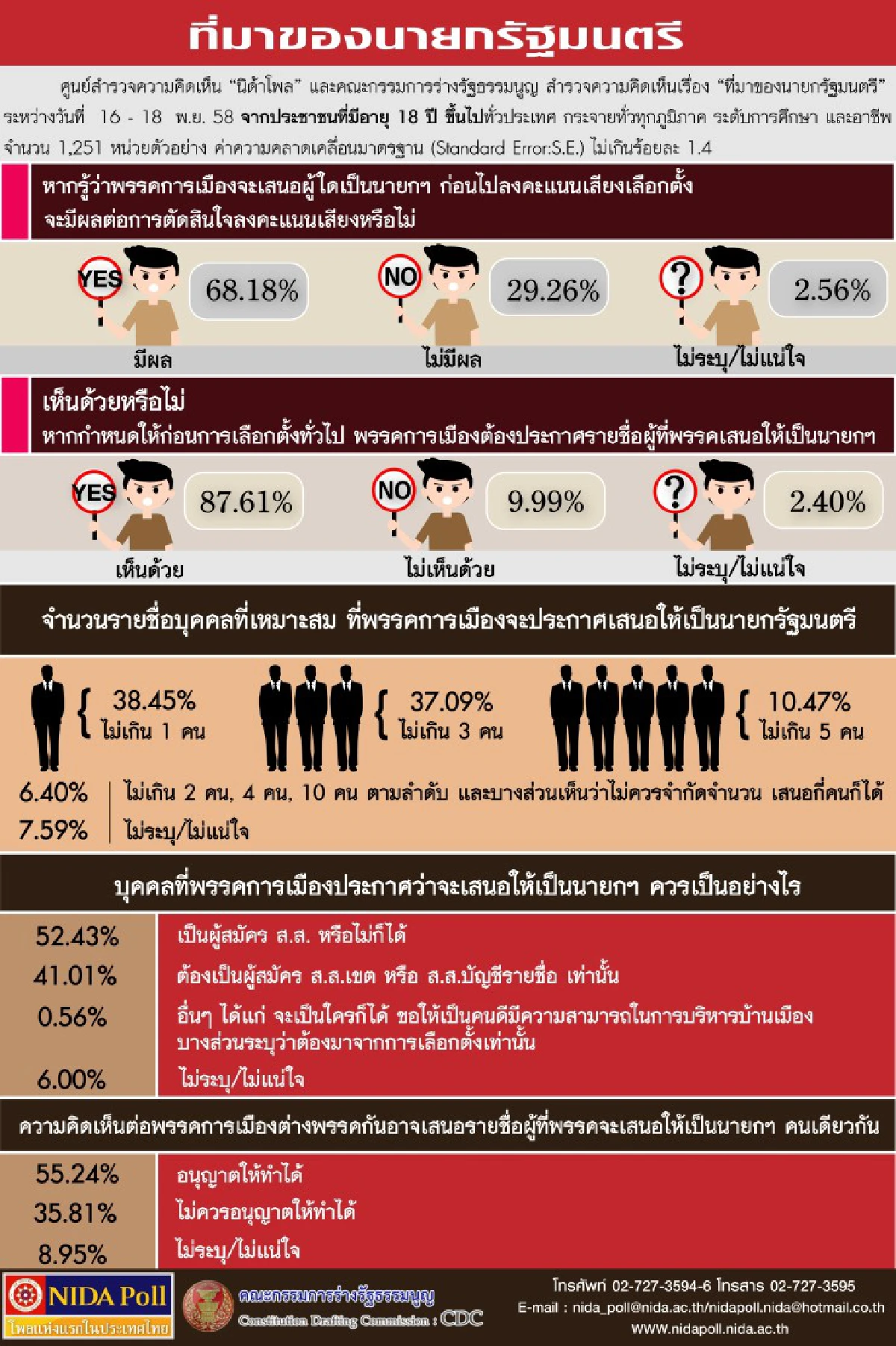 โพลหนุนพรรคการเมืองเปิดชื่อคนชิงนายกฯก่อนเลือกตั้ง