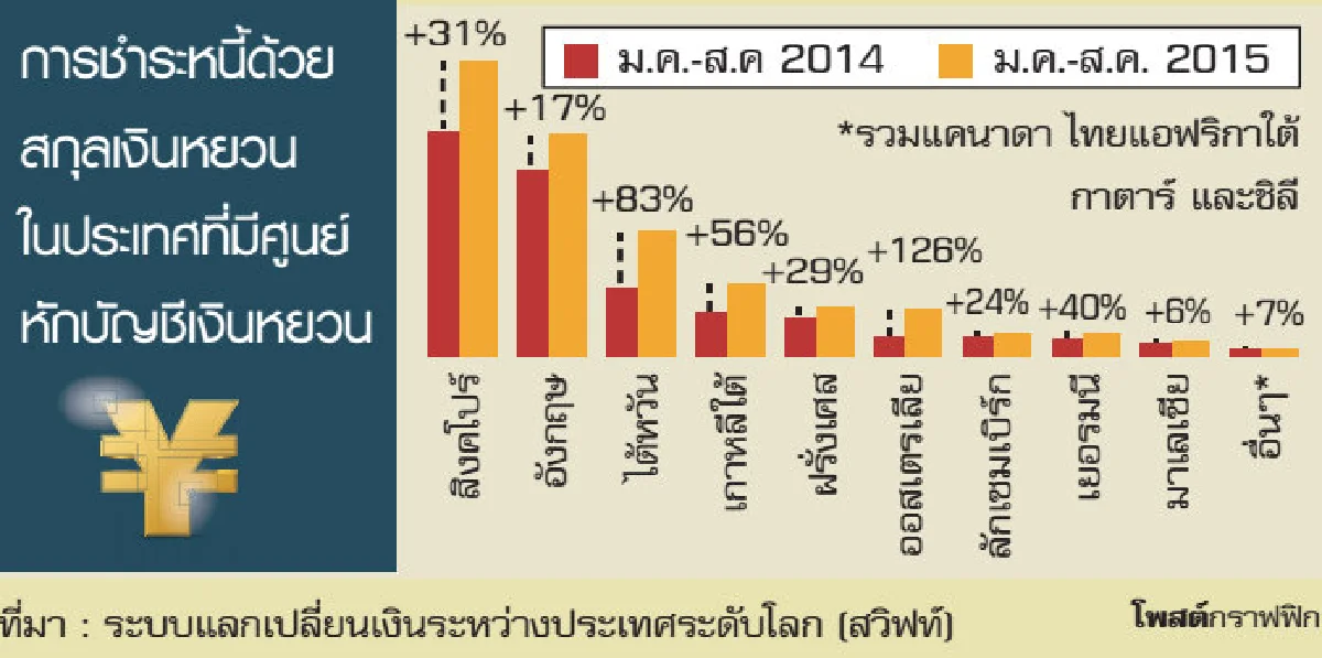 "หยวน" เฮเข้าตะกร้าเงินโลก