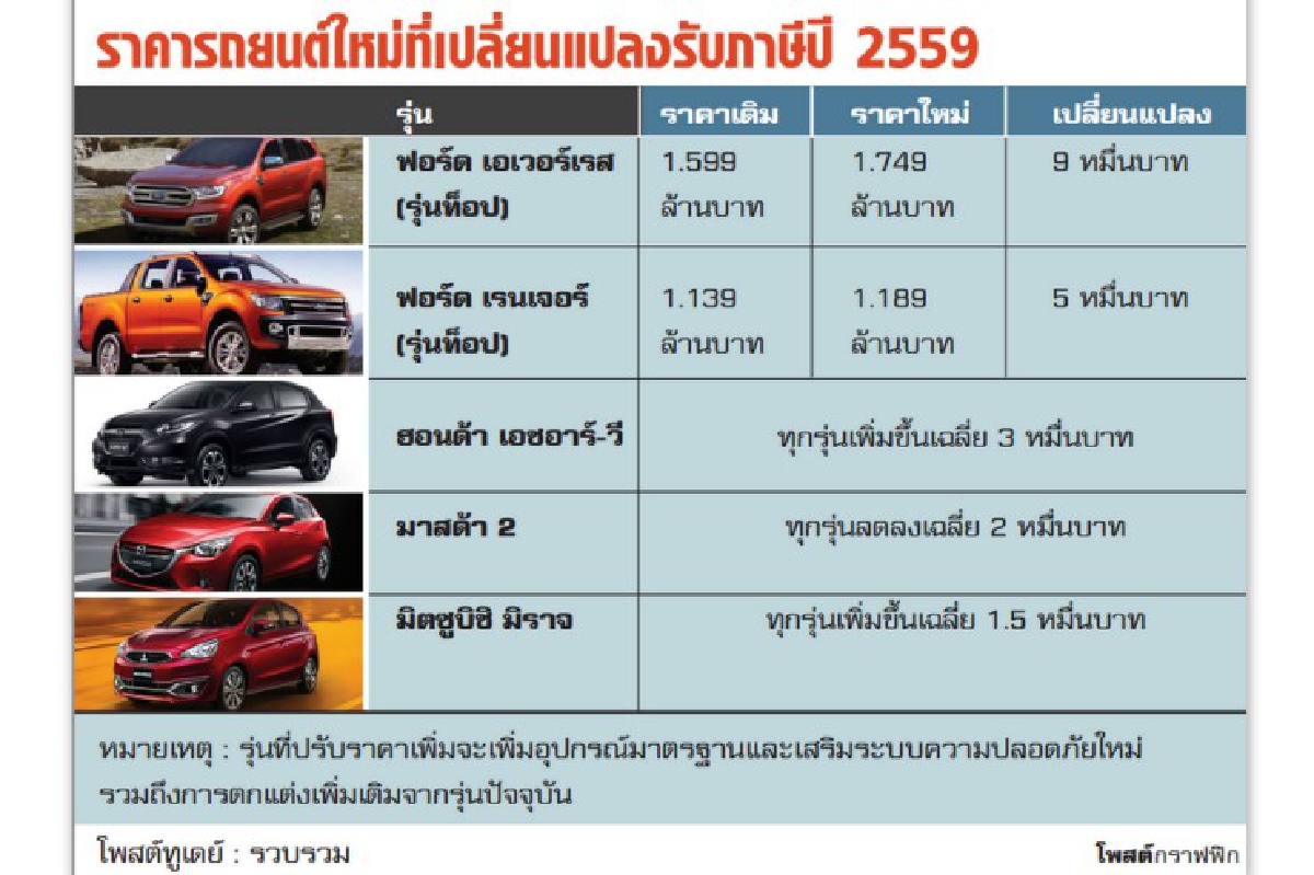 ค่ายรถแข่งเดือดข้ามปี ภาษีใหม่ฉุดกำลังซื้อชะลอ ค่ายรถแข่งเดือดข้ามปี ภาษีใหม่ฉุดกำลังซื้อชะลอ