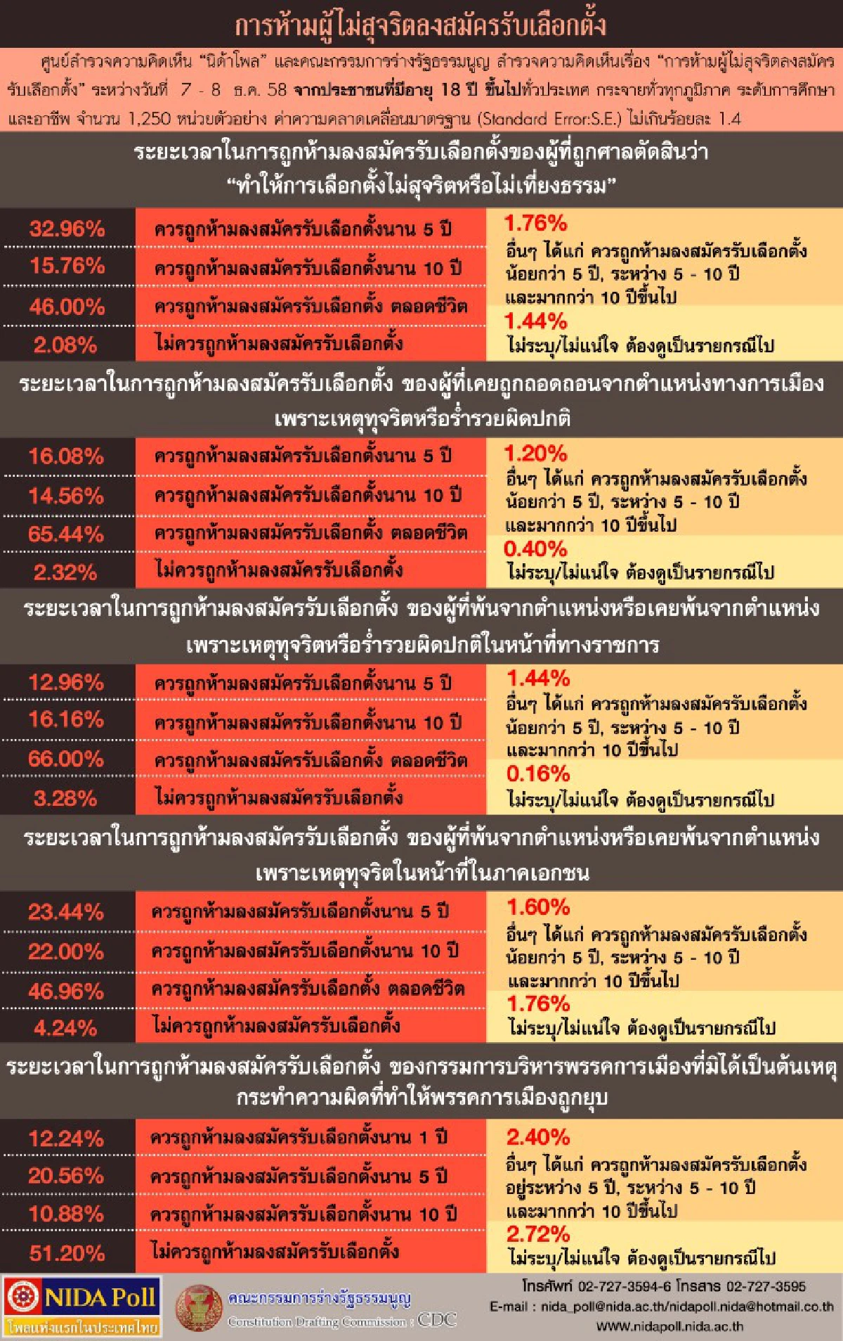 โพลหนุนตัดสิทธินักการเมืองโกงห้ามสมัครรับเลือกตั้งตลอดชีวิต