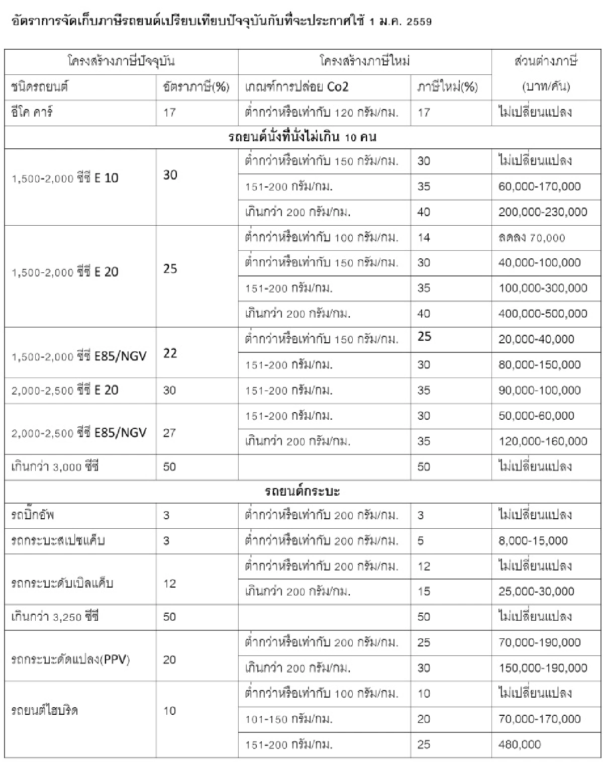 เปิดโพยภาษีใหม่ปี’59 รถรุ่นไหนจ่ายเพิ่มเท่าไหร่