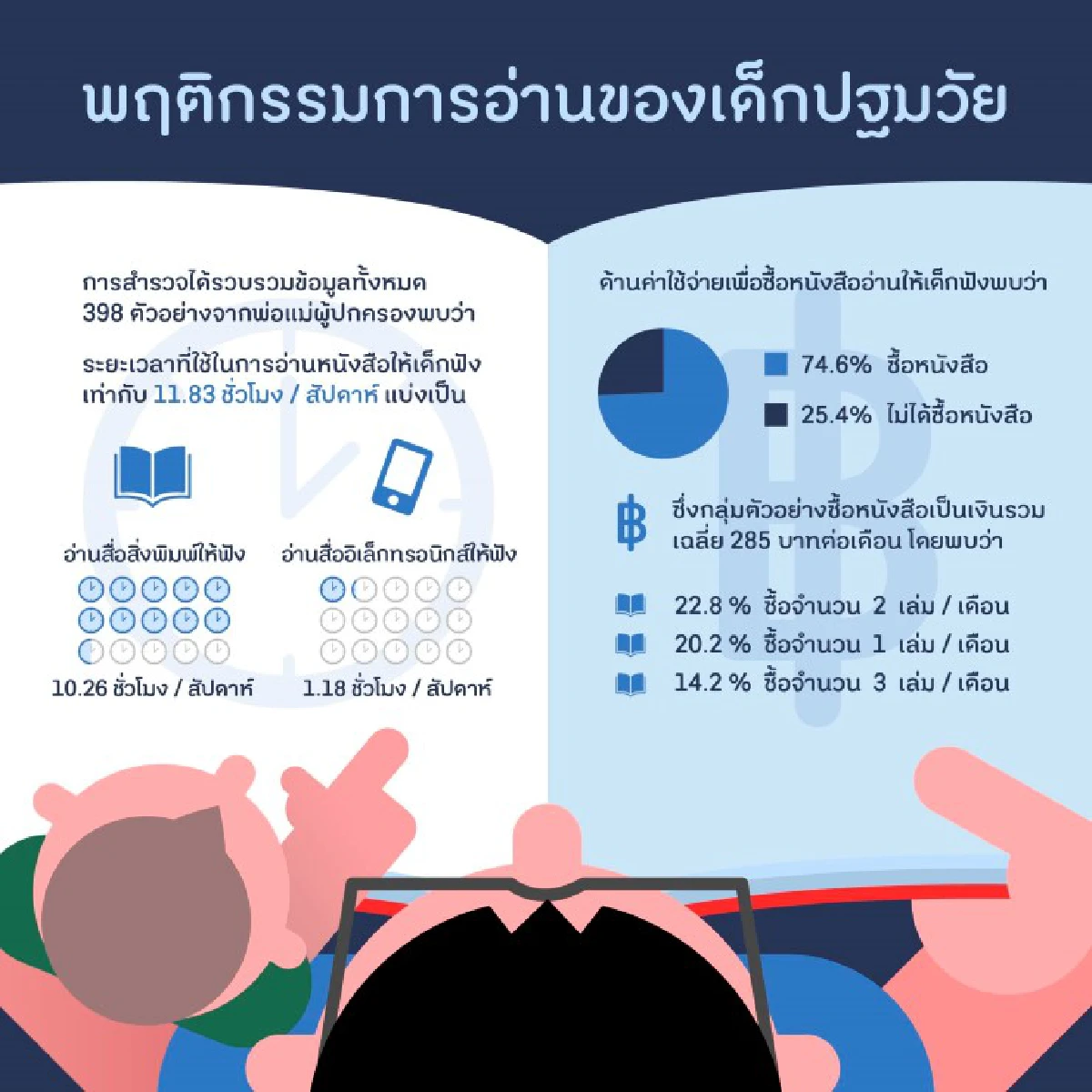 ผลวิจัยชี้คนไทยนิยม "อ่าน" ผ่านสื่ออิเล็กทรอนิกส์มากกว่าสิ่งพิมพ์