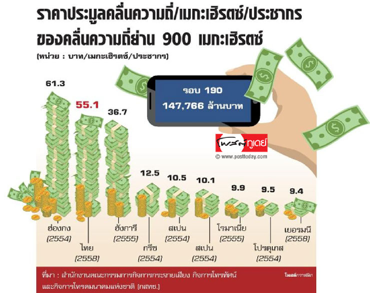 ขุมทรัพย์ในอากาศ ทำสถิติประวัติศาสตร์ 1.5 แสนล้าน ขุมทรัพย์ในอากาศ ทำสถิติประวัติศาสตร์ 1.5 แสนล้าน