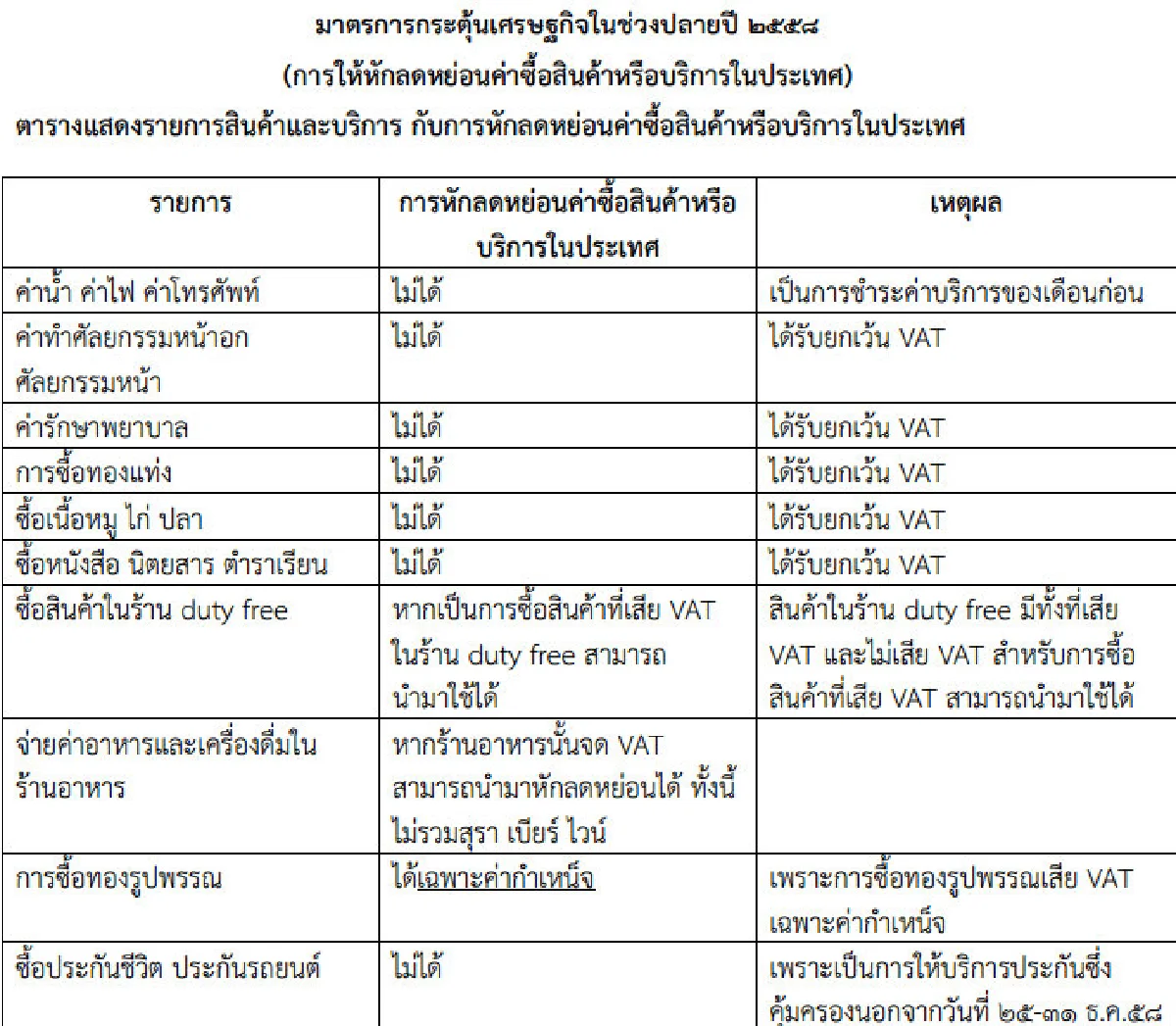 คลังคาดลดภาษีช็อปปิ้งดันจีดีพีเพิ่ม0.2%