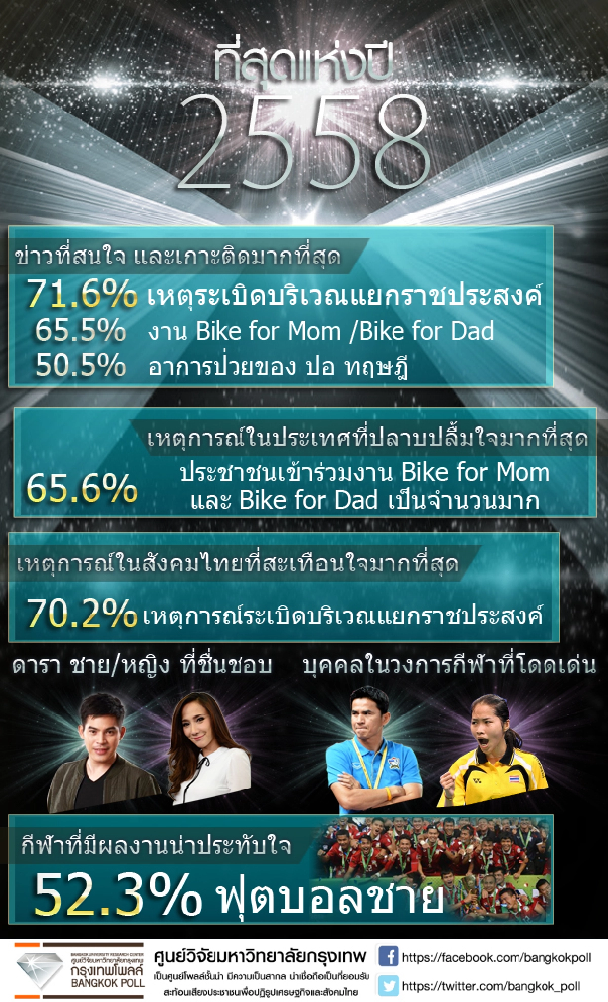 โพลเผยปั่นเพื่อพ่อ-ปั่นเพื่อแม่ทำให้คนไทยสุขใจมากสุดในรอบปี