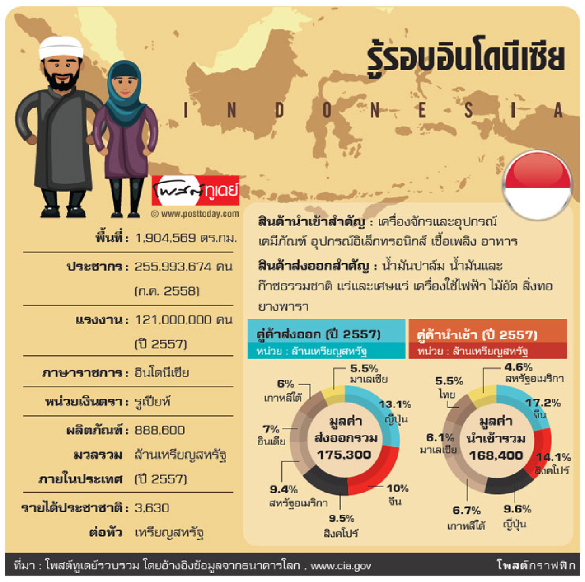 จับโอกาสยักษ์ประชากร บุกฮาลาล-โครงสร้างพื้นฐาน จับโอกาสยักษ์ประชากร บุกฮาลาล-โครงสร้างพื้นฐาน